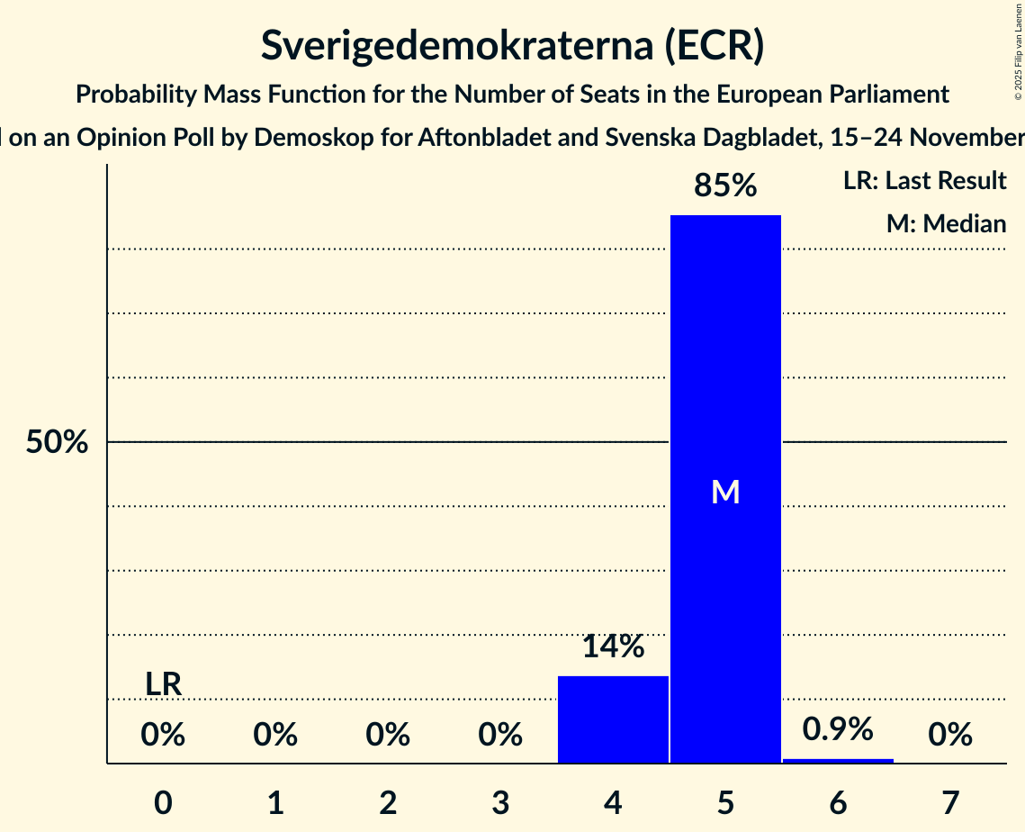 Seats Probability Mass Function Graph with seats probability mass function not yet produced