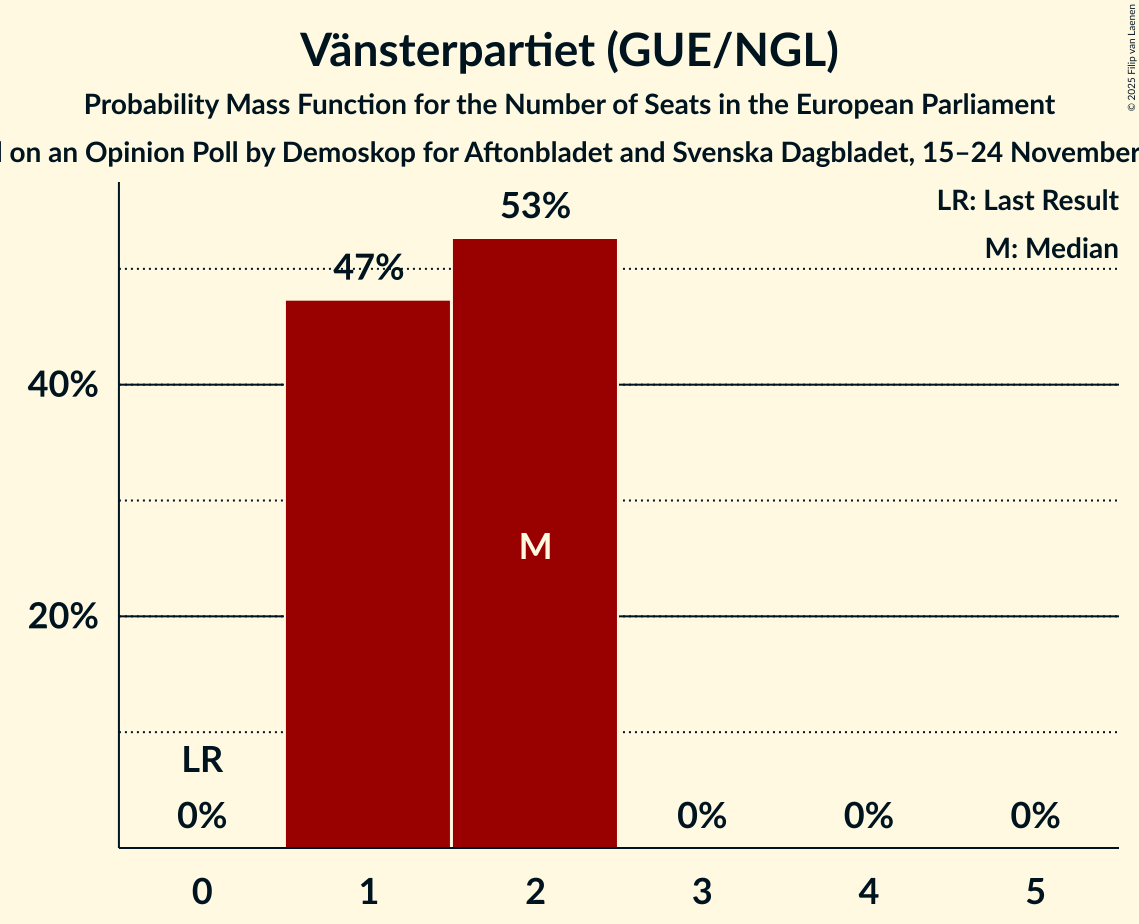 Seats Probability Mass Function Graph with seats probability mass function not yet produced