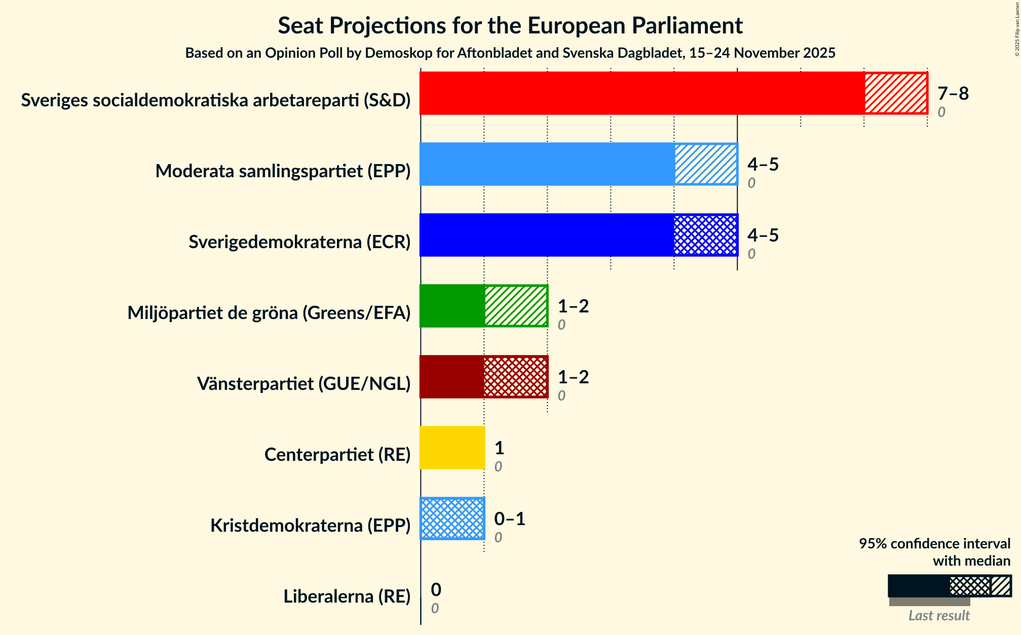Seats Graph with seats not yet produced