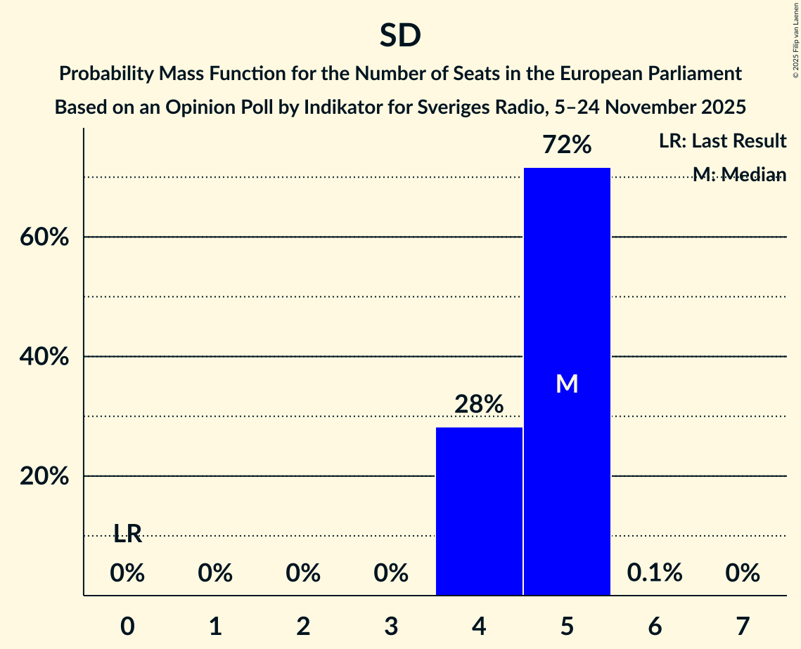 Seats Probability Mass Function Graph with seats probability mass function not yet produced