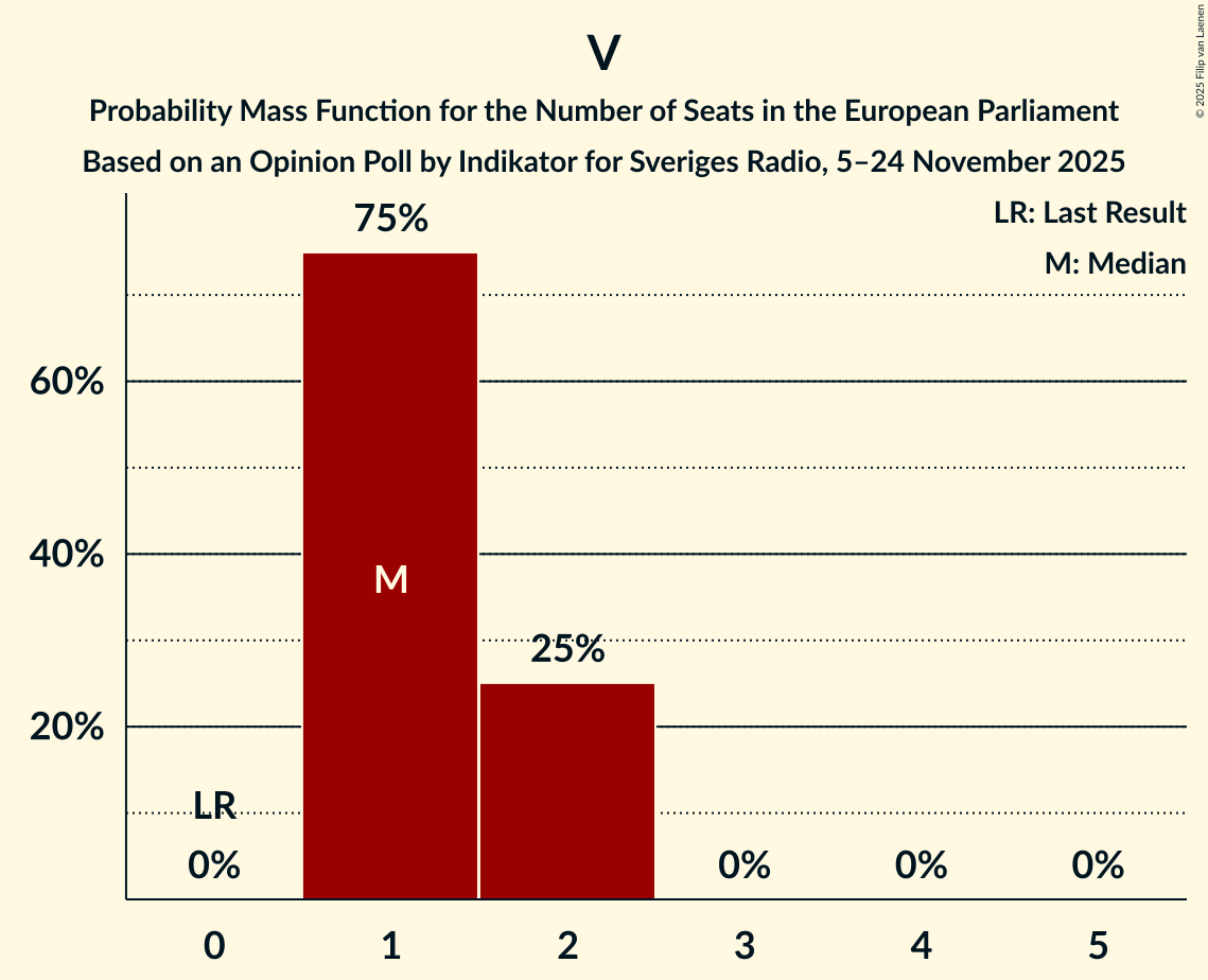 Seats Probability Mass Function Graph with seats probability mass function not yet produced