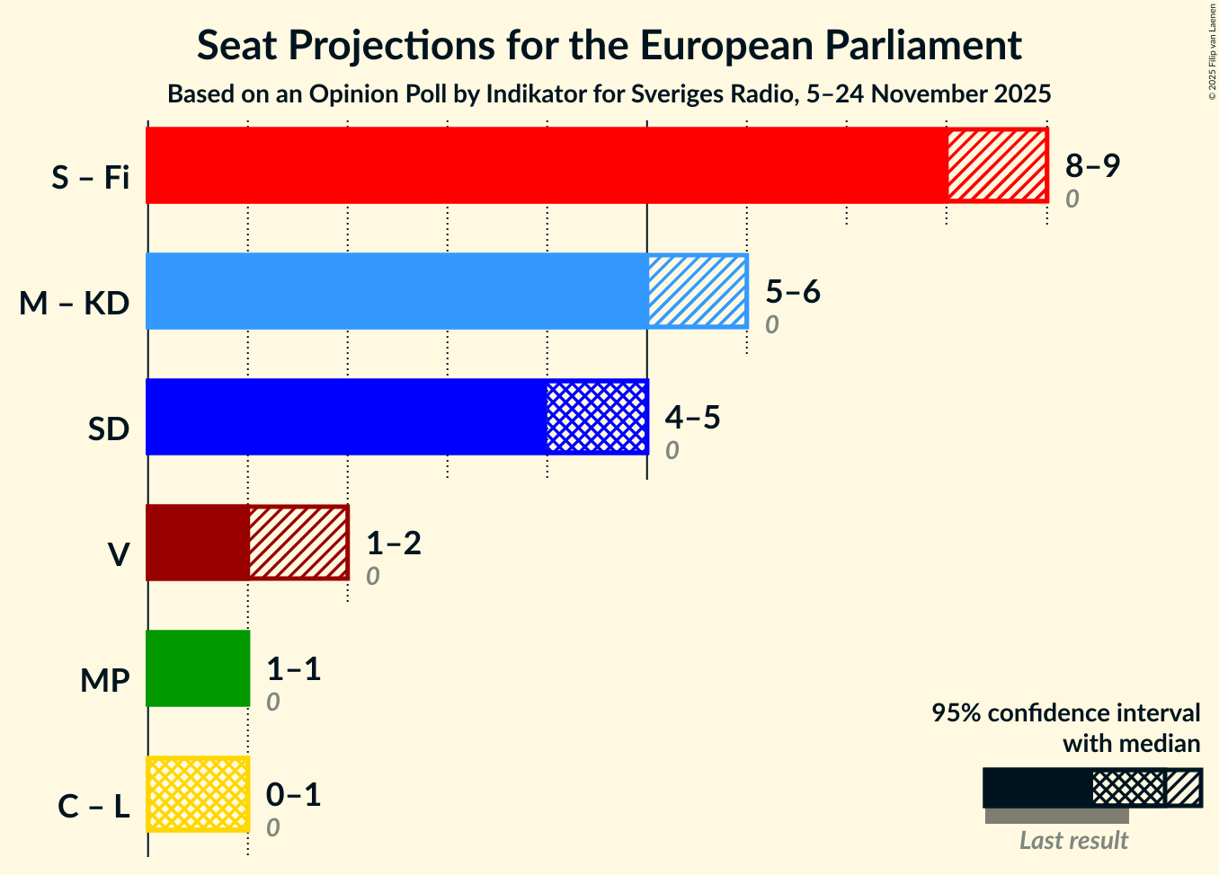 Coalitions Seats Graph with coalitions seats not yet produced