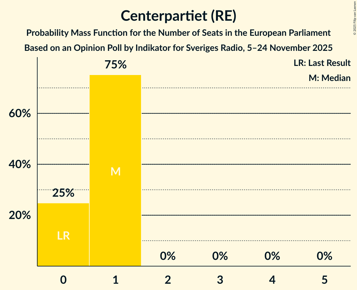 Seats Probability Mass Function Graph with seats probability mass function not yet produced