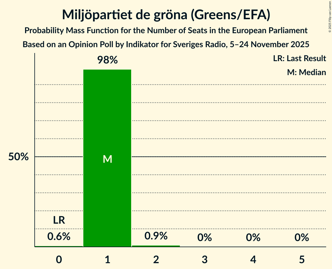 Seats Probability Mass Function Graph with seats probability mass function not yet produced