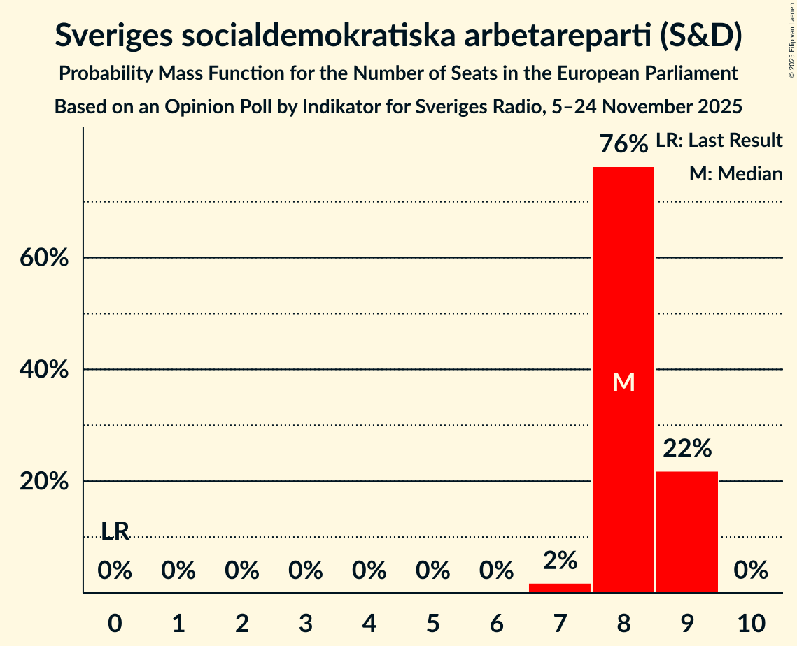 Seats Probability Mass Function Graph with seats probability mass function not yet produced