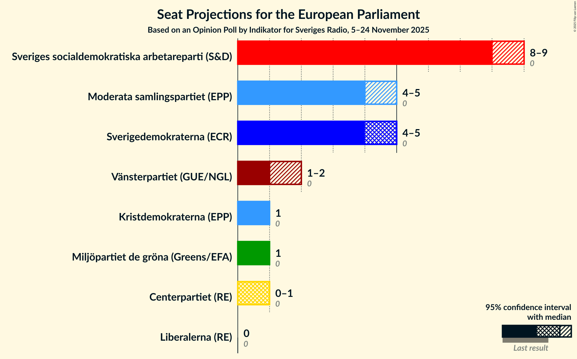 Seats Graph with seats not yet produced