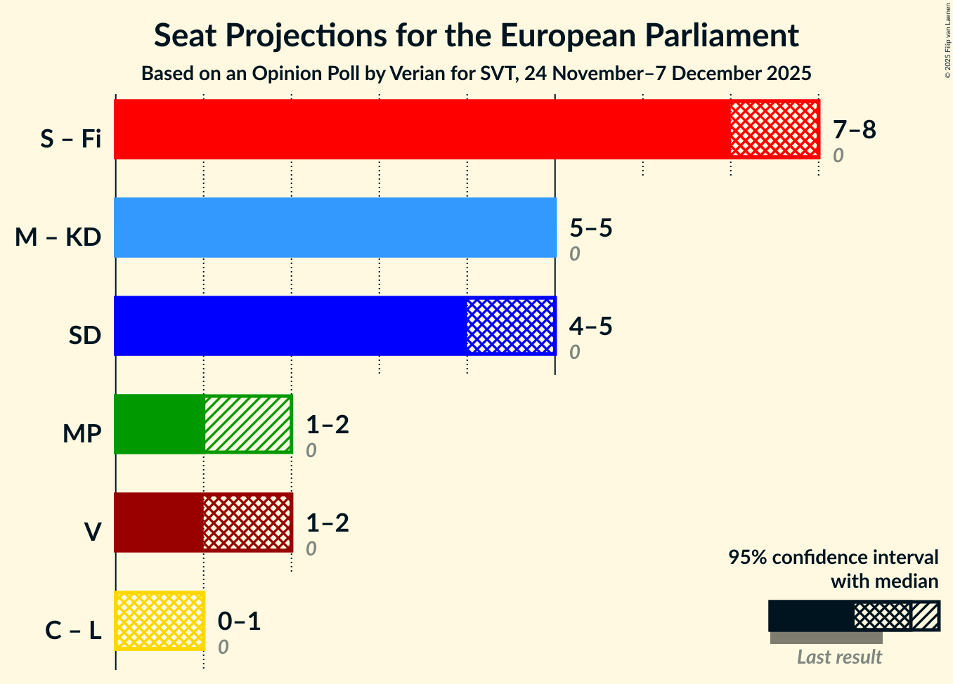 Graph with coalitions seats not yet produced