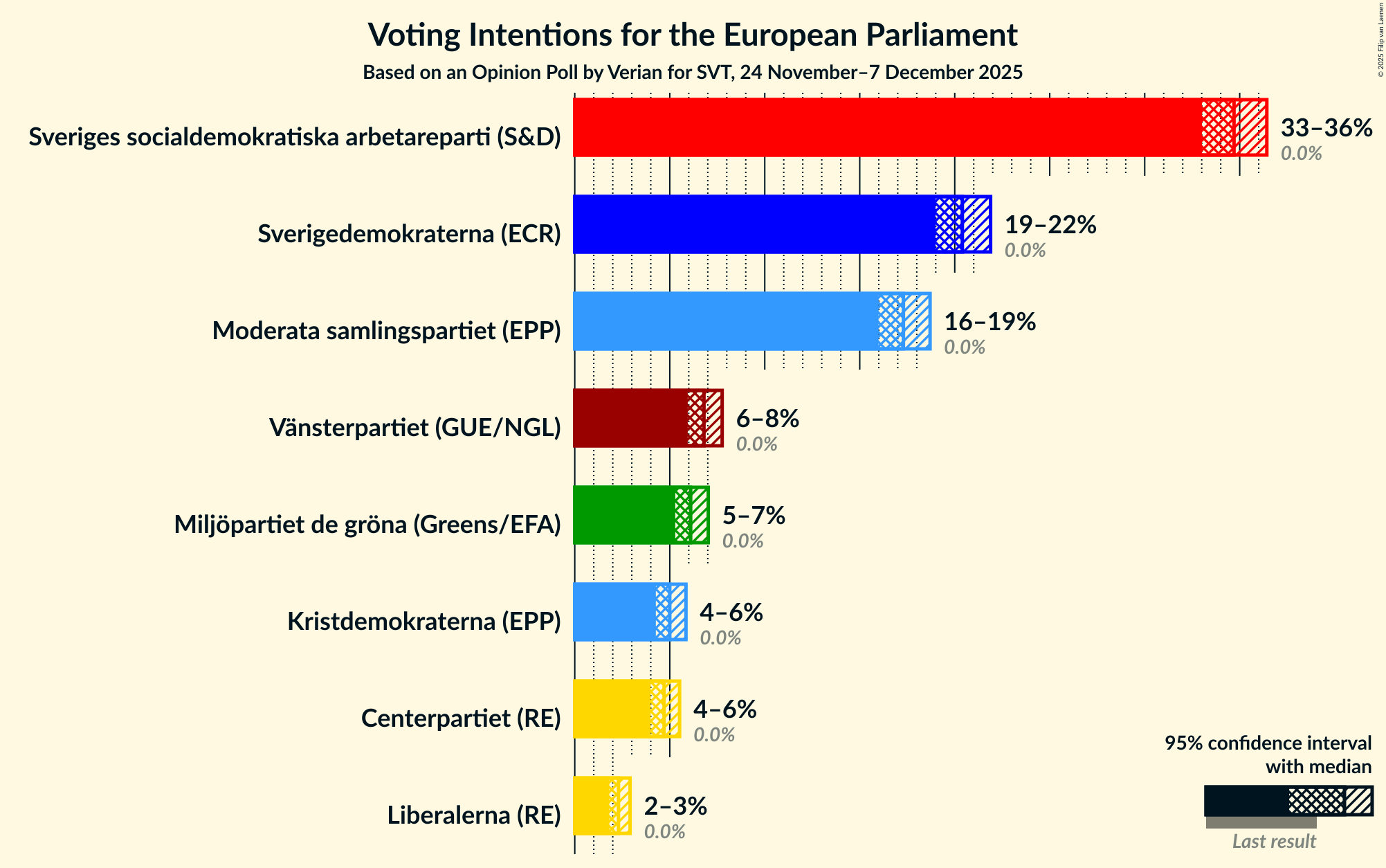 Graph with voting intentions not yet produced
