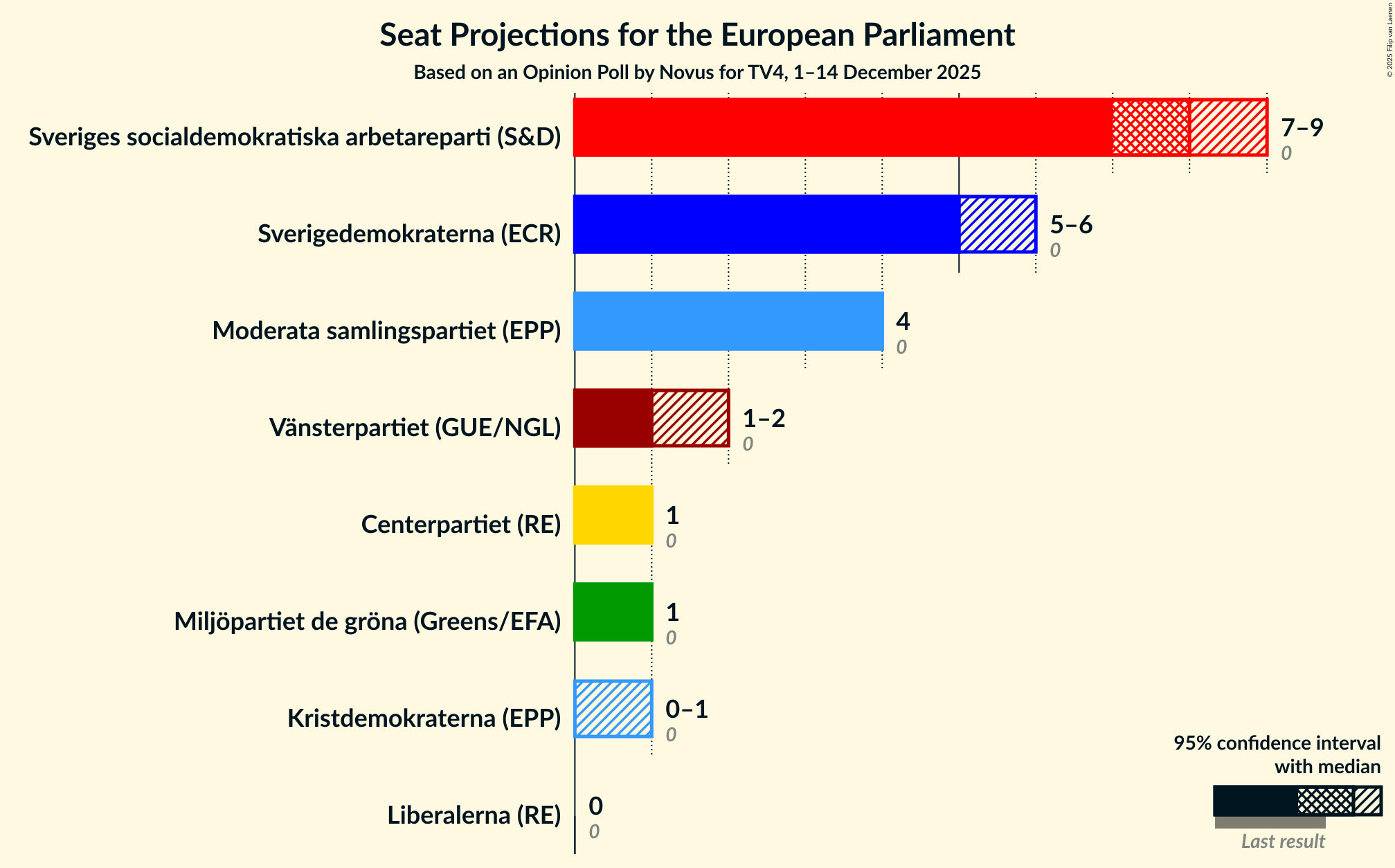 Graph with seats not yet produced