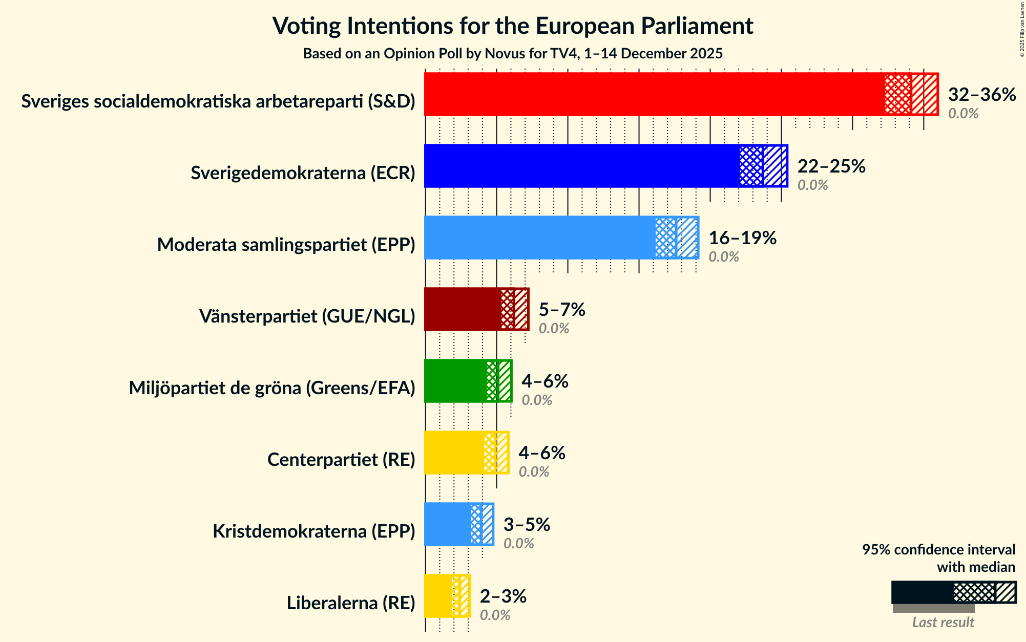 Graph with voting intentions not yet produced