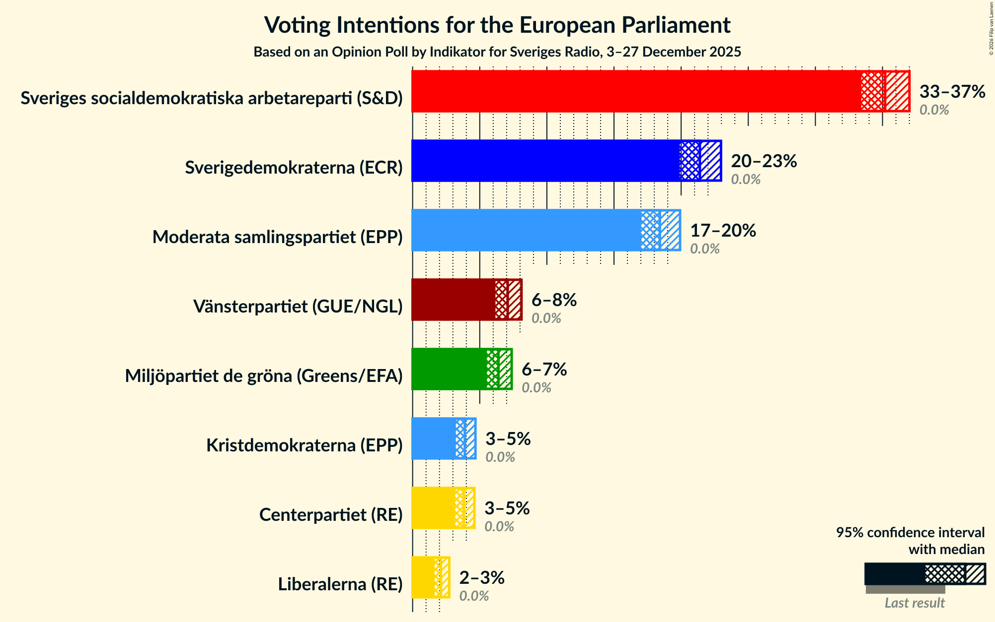 Graph with voting intentions not yet produced