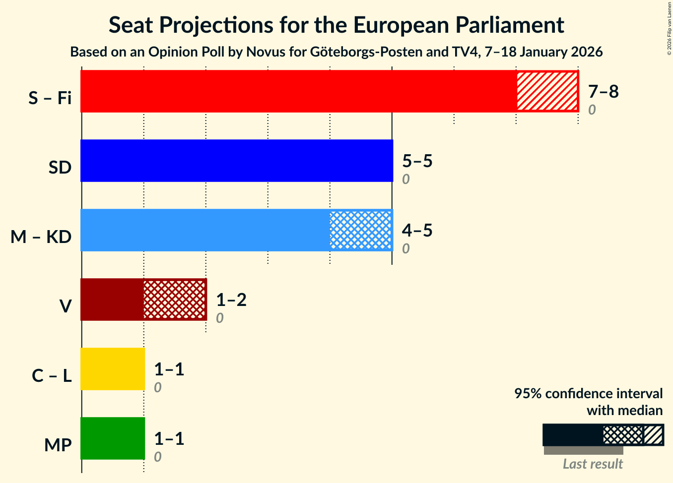 Graph with coalitions seats not yet produced