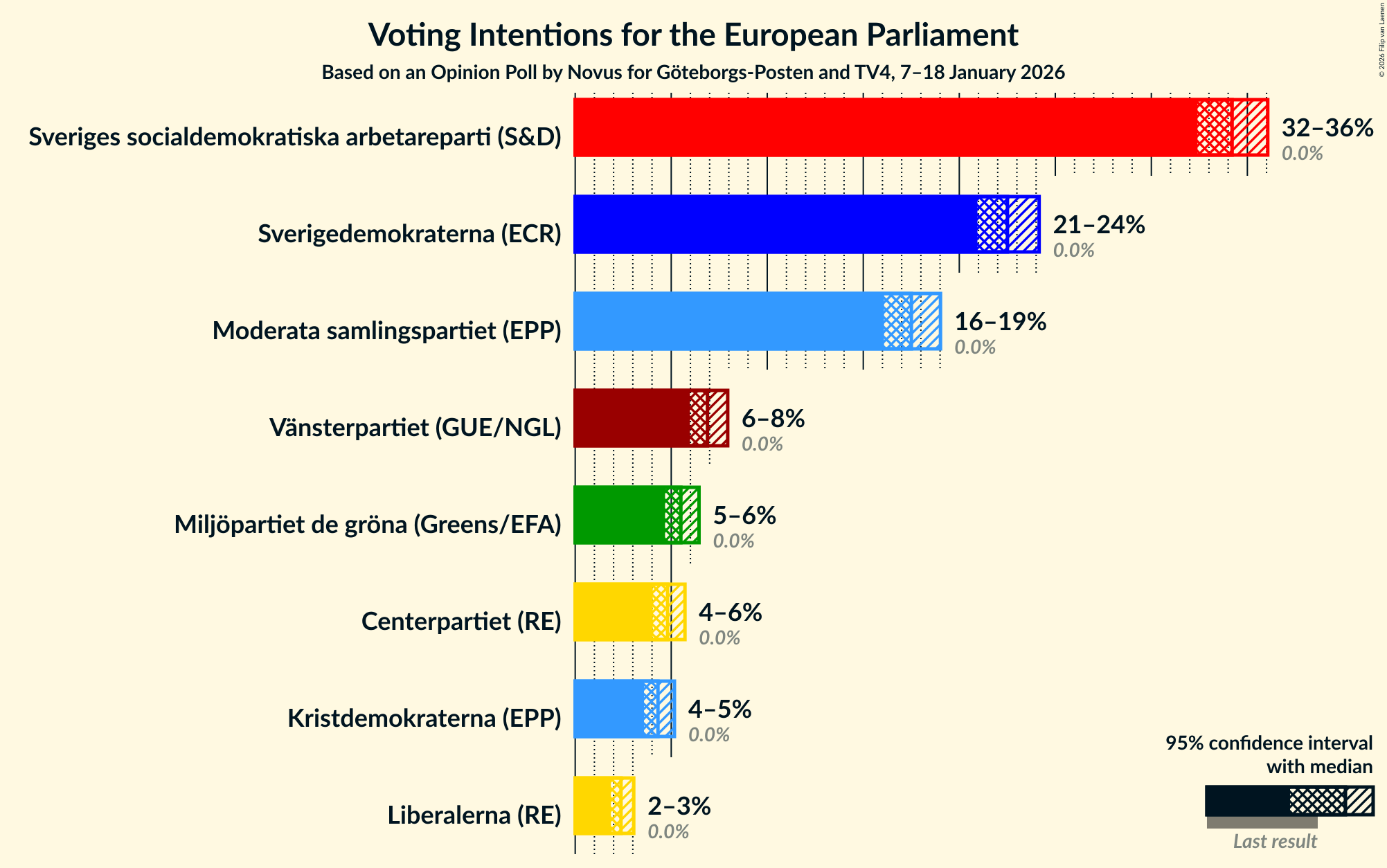 Graph with voting intentions not yet produced