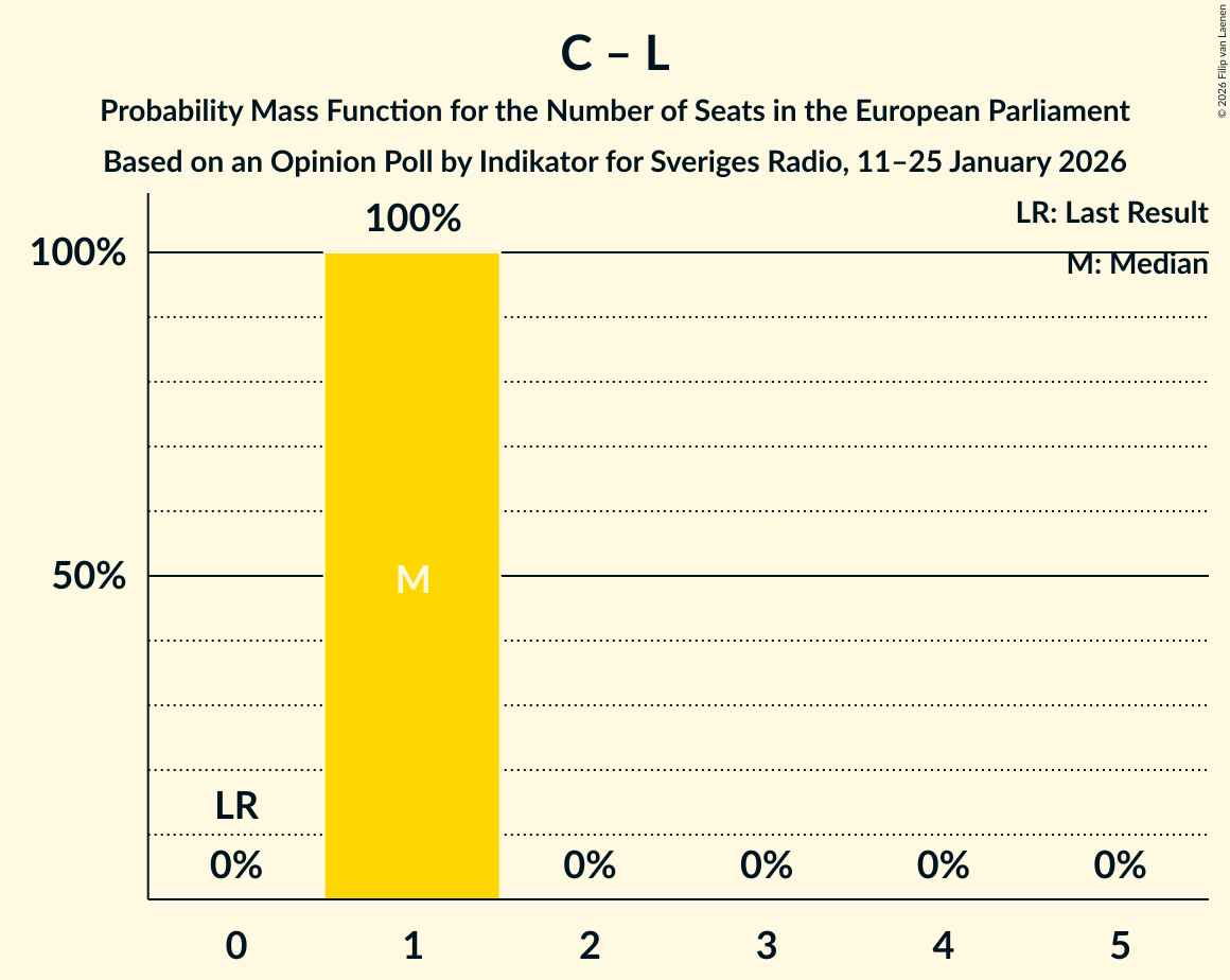 Seats Probability Mass Function Graph with seats probability mass function not yet produced