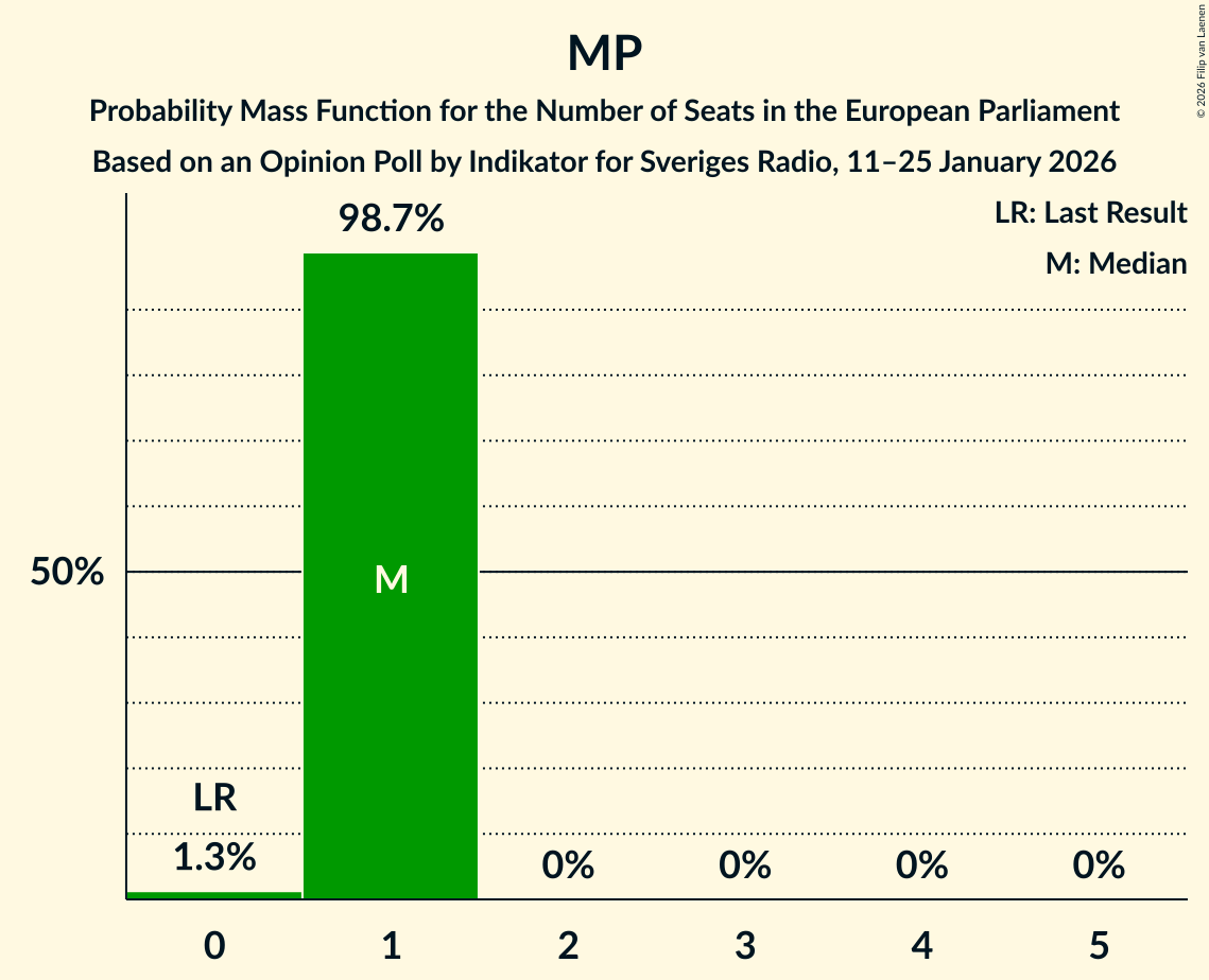 Seats Probability Mass Function Graph with seats probability mass function not yet produced