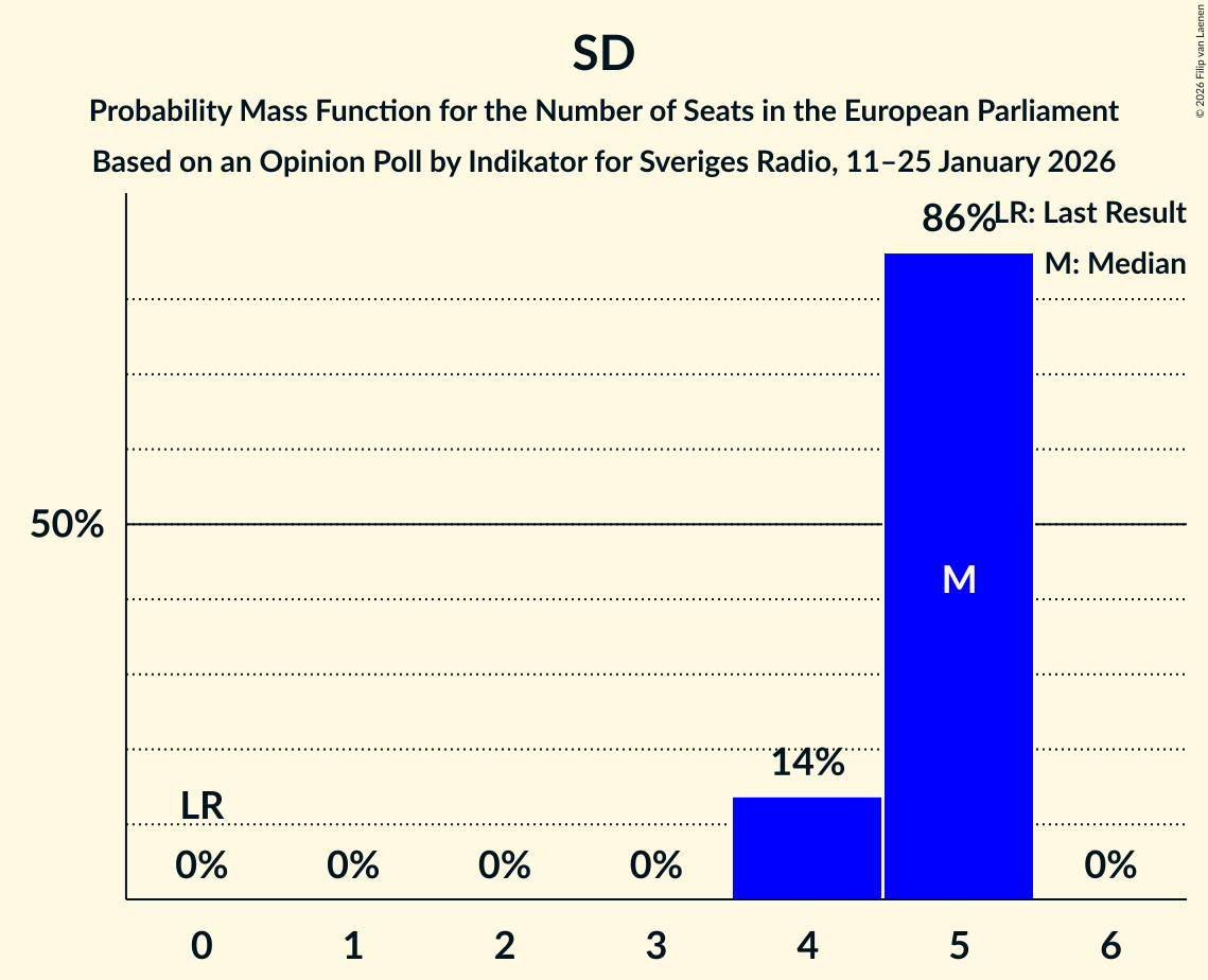 Seats Probability Mass Function Graph with seats probability mass function not yet produced