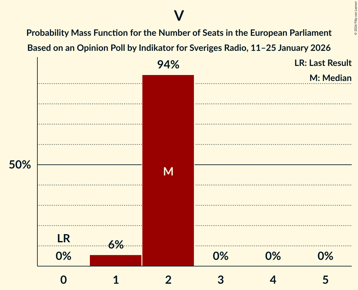 Seats Probability Mass Function Graph with seats probability mass function not yet produced