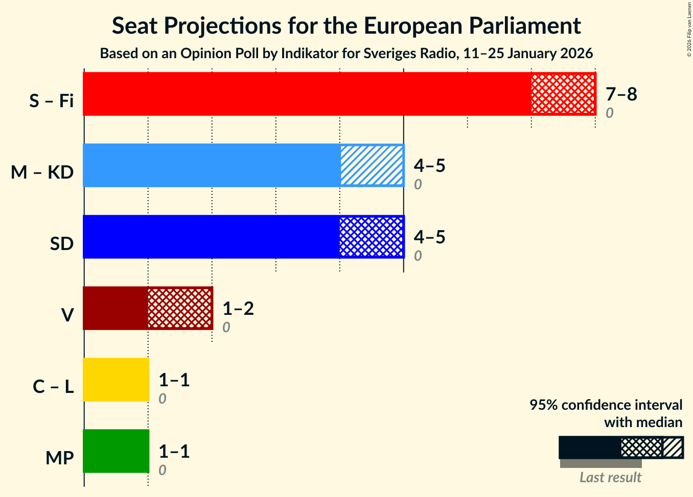 Coalitions Seats Graph with coalitions seats not yet produced
