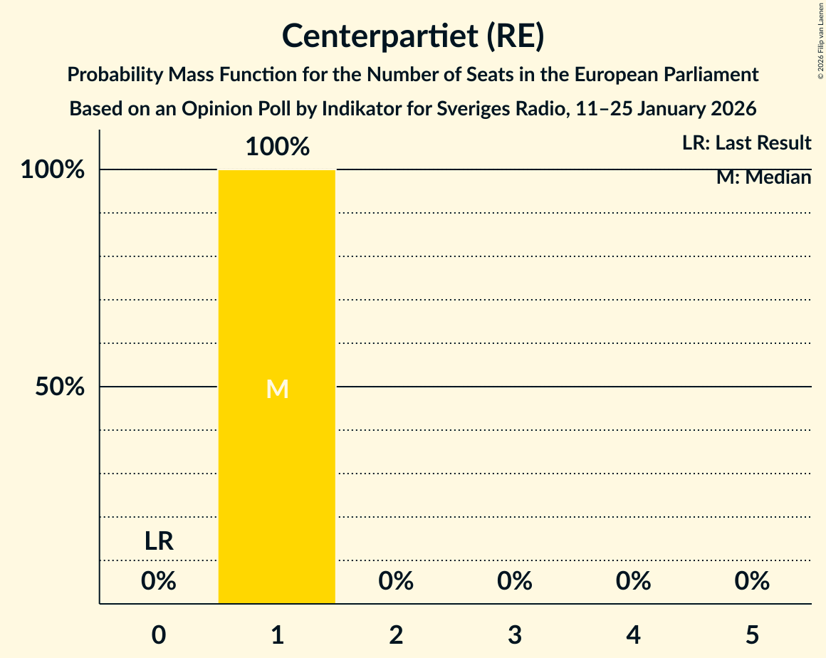 Seats Probability Mass Function Graph with seats probability mass function not yet produced