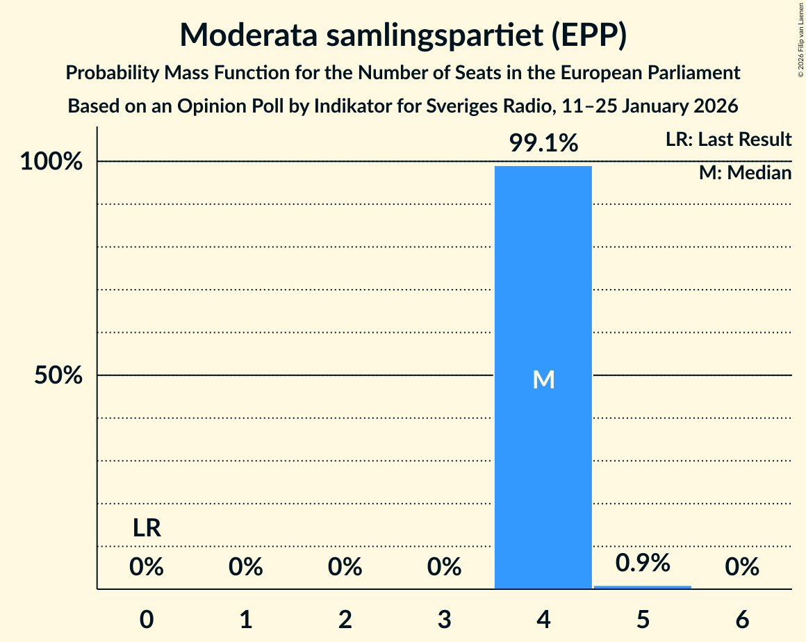 Seats Probability Mass Function Graph with seats probability mass function not yet produced
