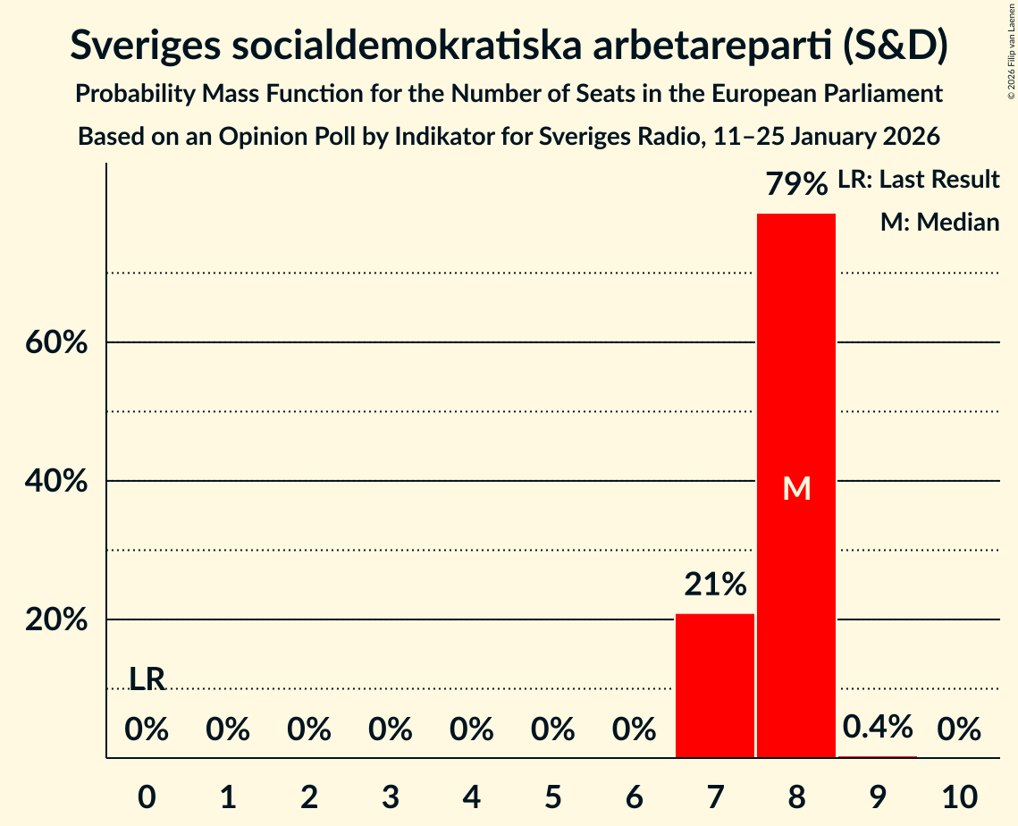 Seats Probability Mass Function Graph with seats probability mass function not yet produced