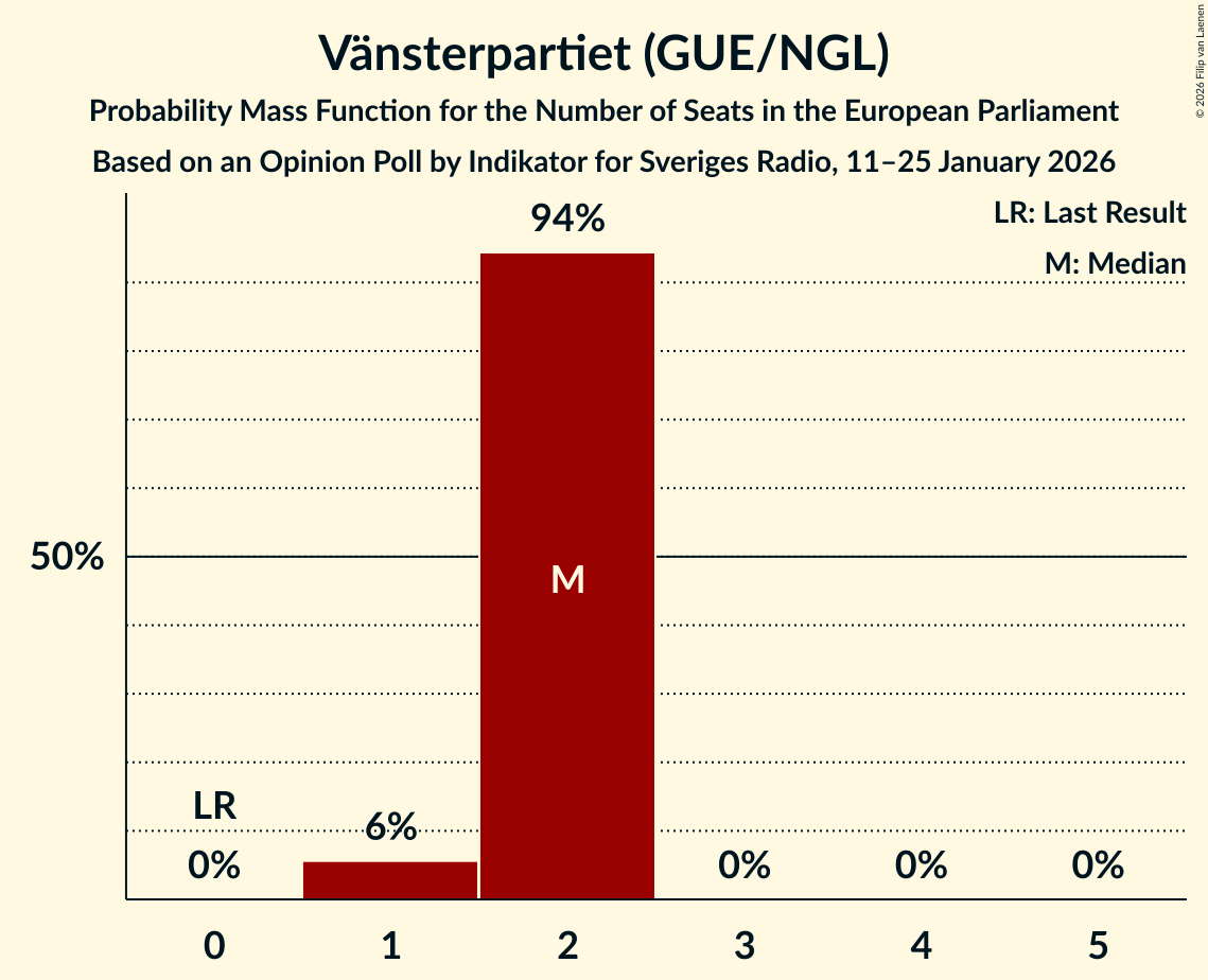 Seats Probability Mass Function Graph with seats probability mass function not yet produced