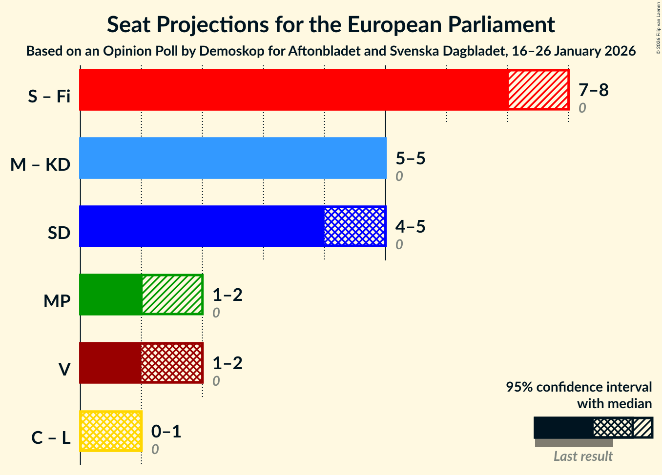 Graph with coalitions seats not yet produced
