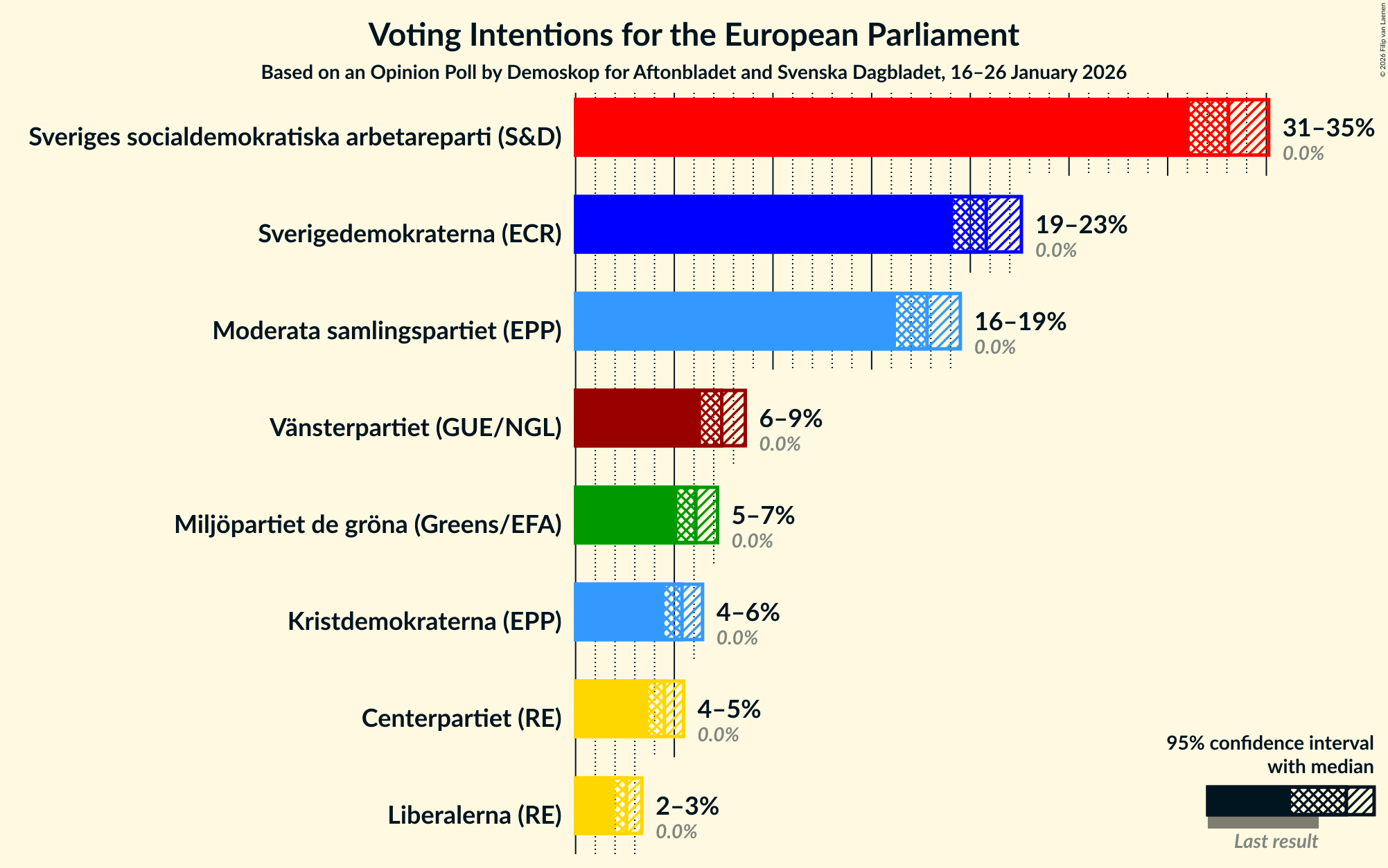 Graph with voting intentions not yet produced