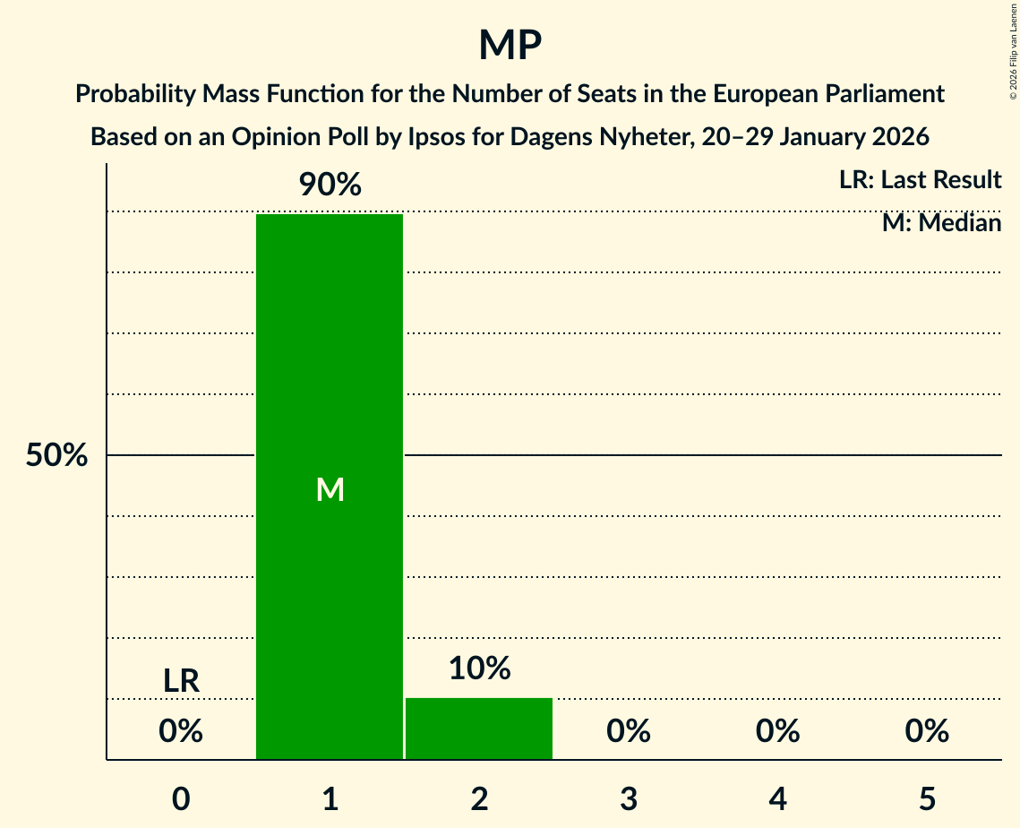 Seats Probability Mass Function Graph with seats probability mass function not yet produced