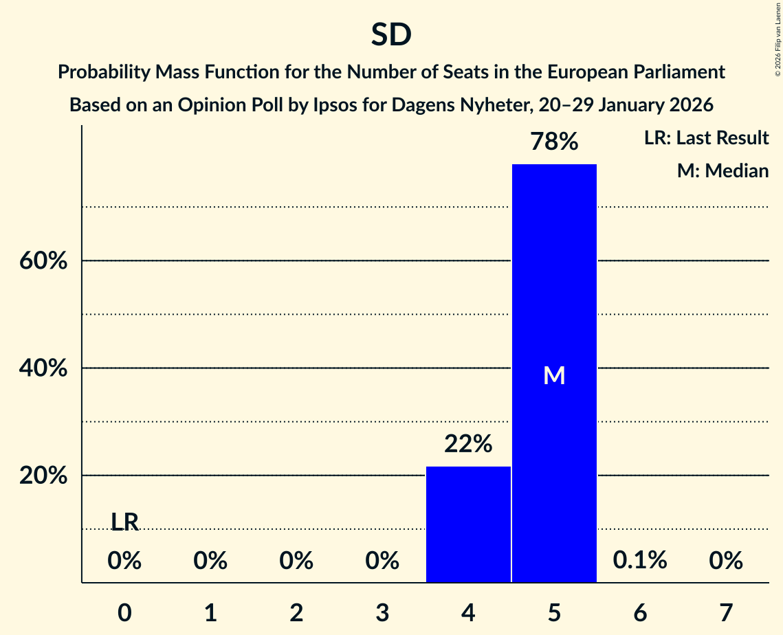 Seats Probability Mass Function Graph with seats probability mass function not yet produced