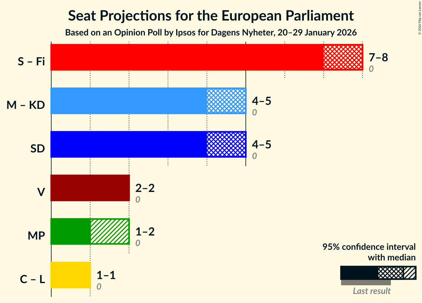 Coalitions Seats Graph with coalitions seats not yet produced
