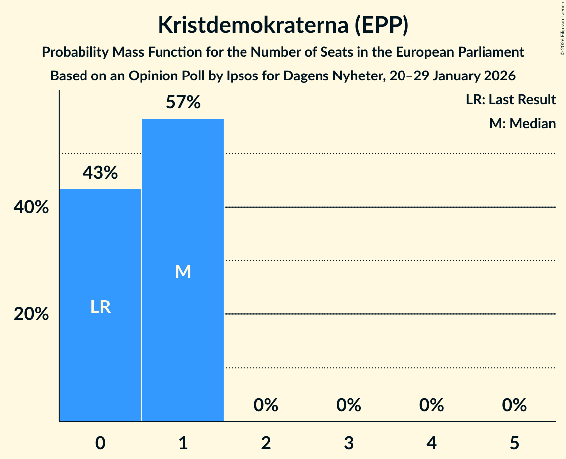 Seats Probability Mass Function Graph with seats probability mass function not yet produced
