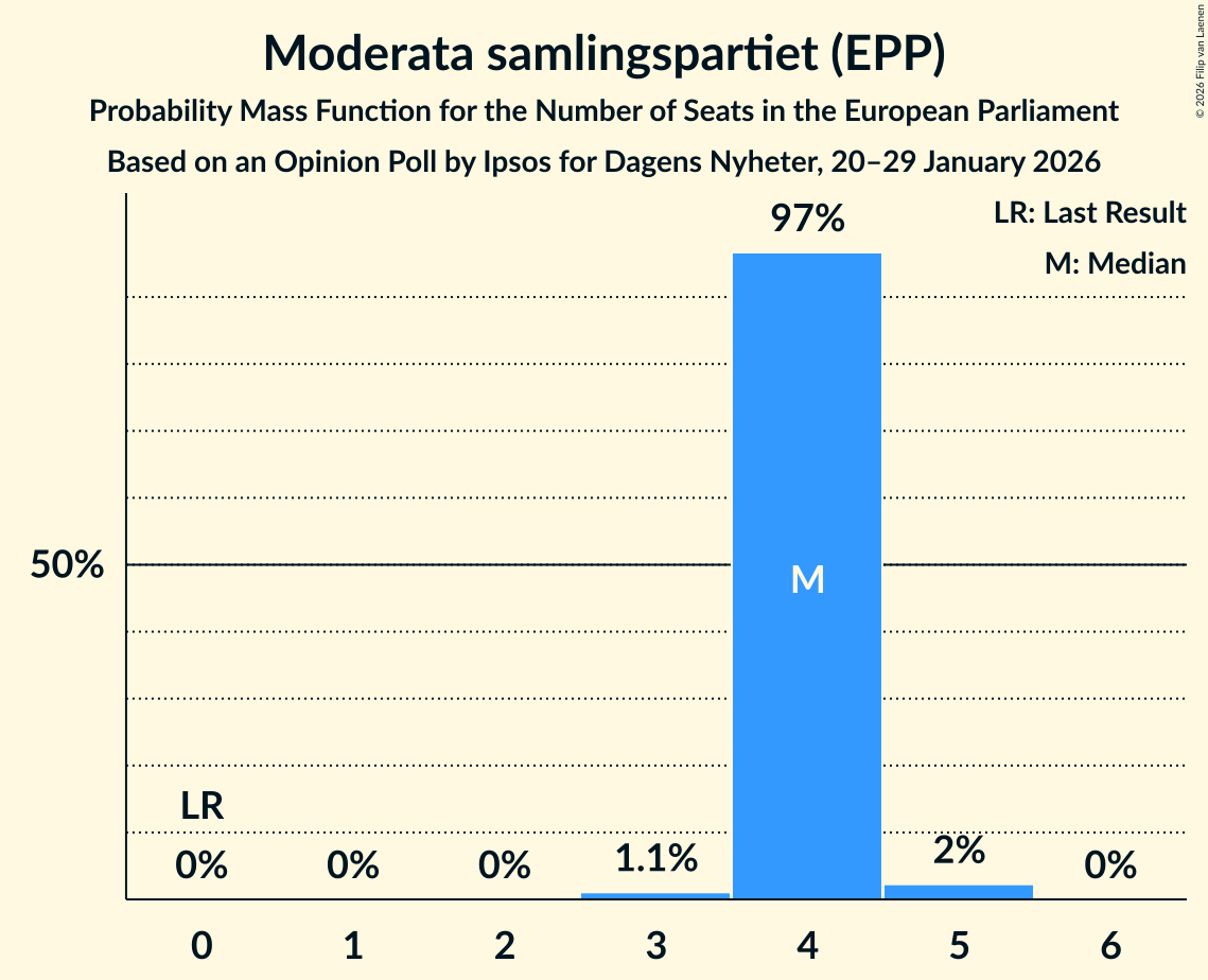 Seats Probability Mass Function Graph with seats probability mass function not yet produced