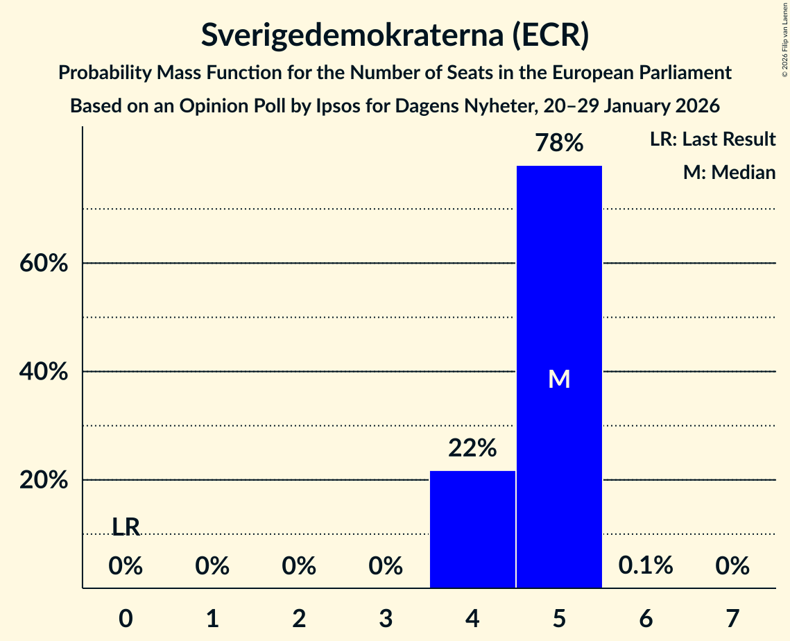 Seats Probability Mass Function Graph with seats probability mass function not yet produced