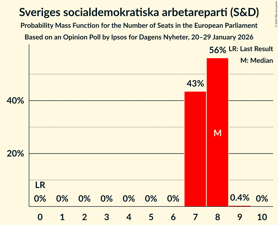 Seats Probability Mass Function Graph with seats probability mass function not yet produced