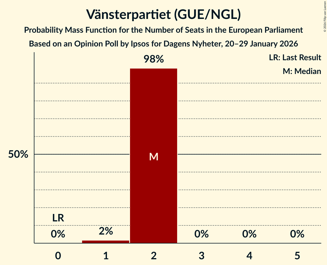 Seats Probability Mass Function Graph with seats probability mass function not yet produced
