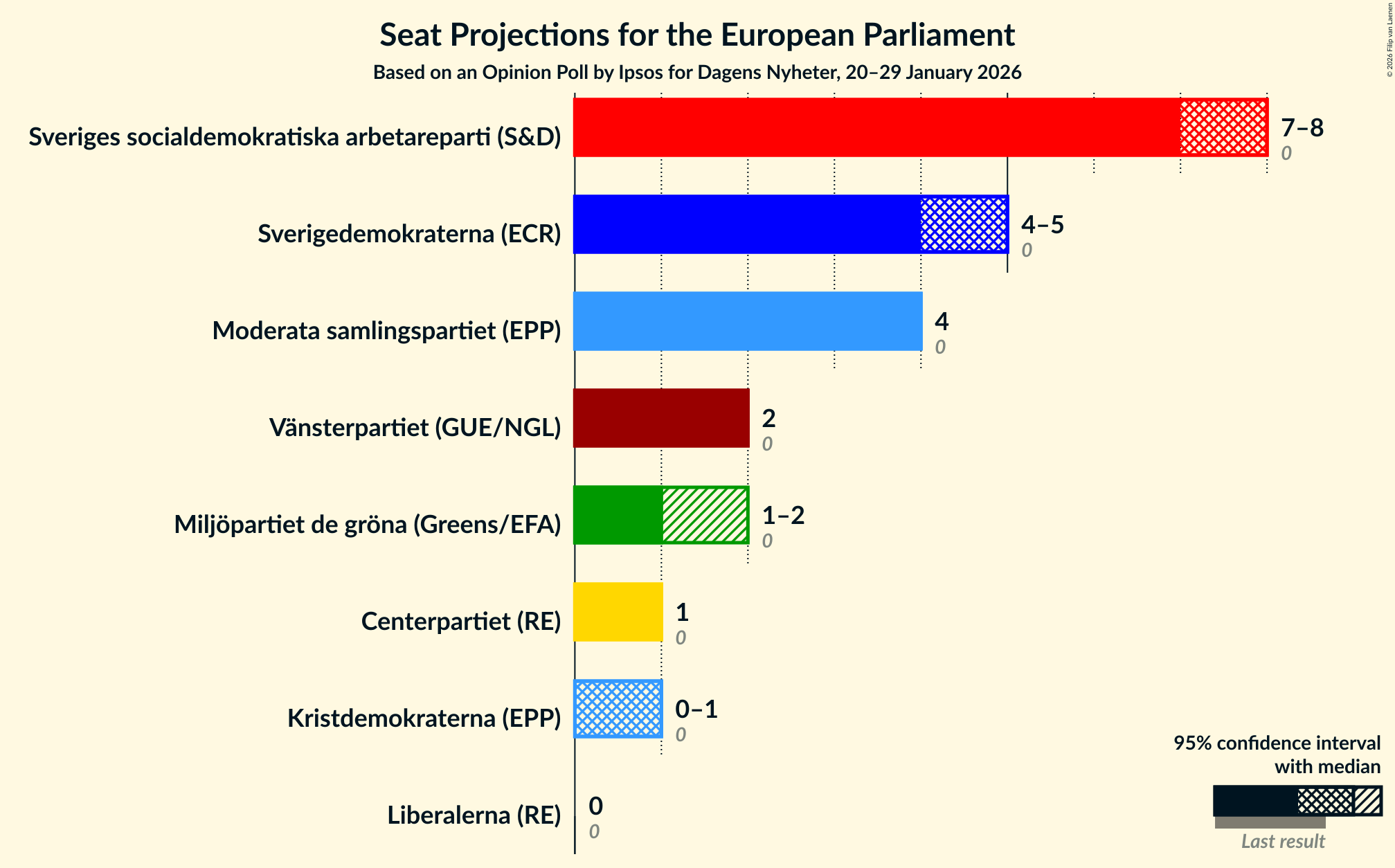 Seats Graph with seats not yet produced