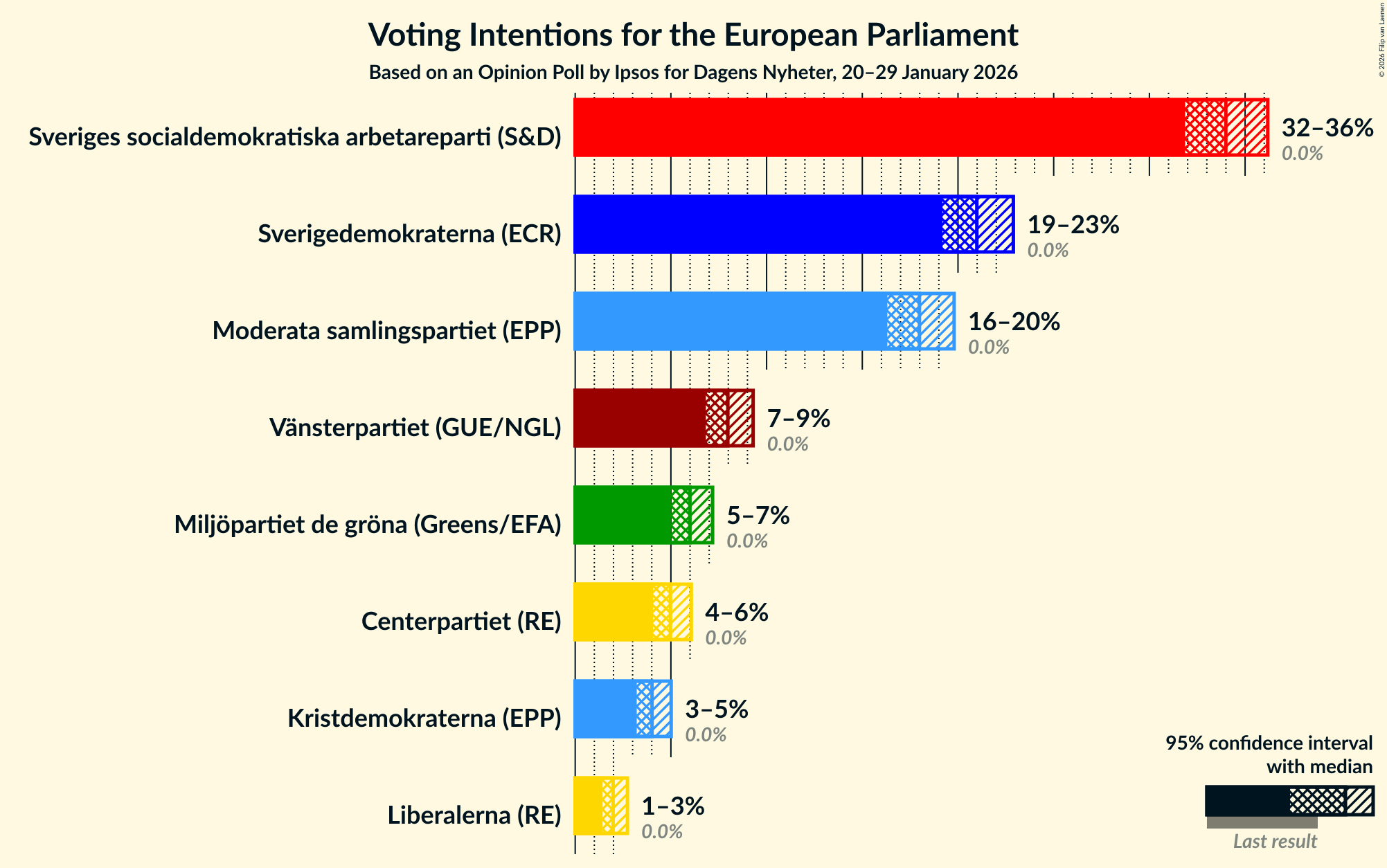Voting Intentions Graph with voting intentions not yet produced
