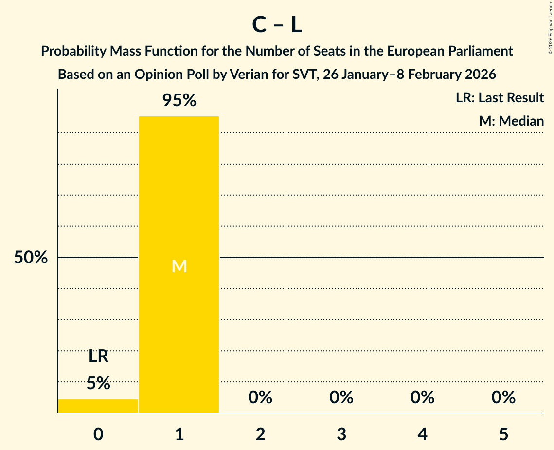 Seats Probability Mass Function Graph with seats probability mass function not yet produced