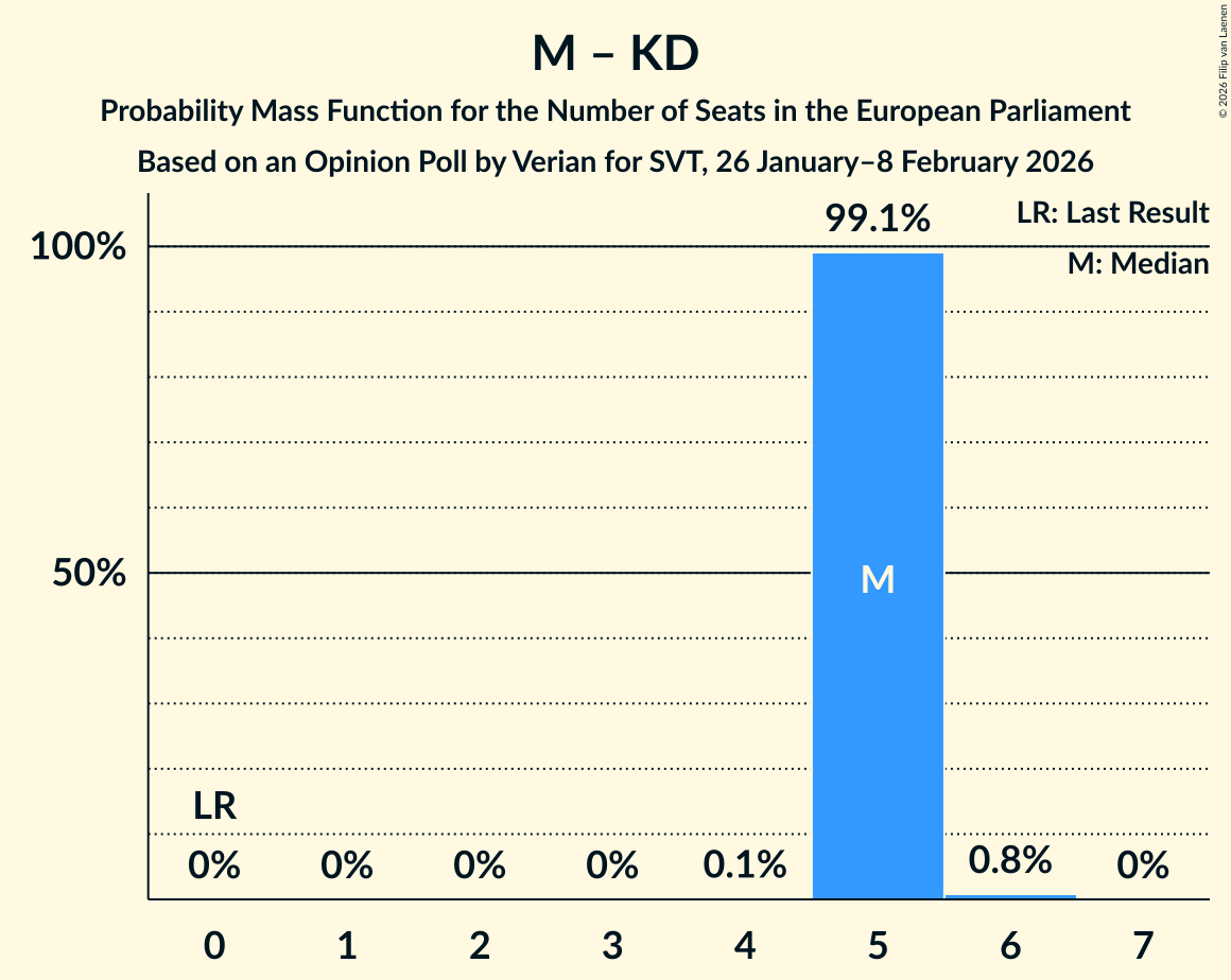 Seats Probability Mass Function Graph with seats probability mass function not yet produced
