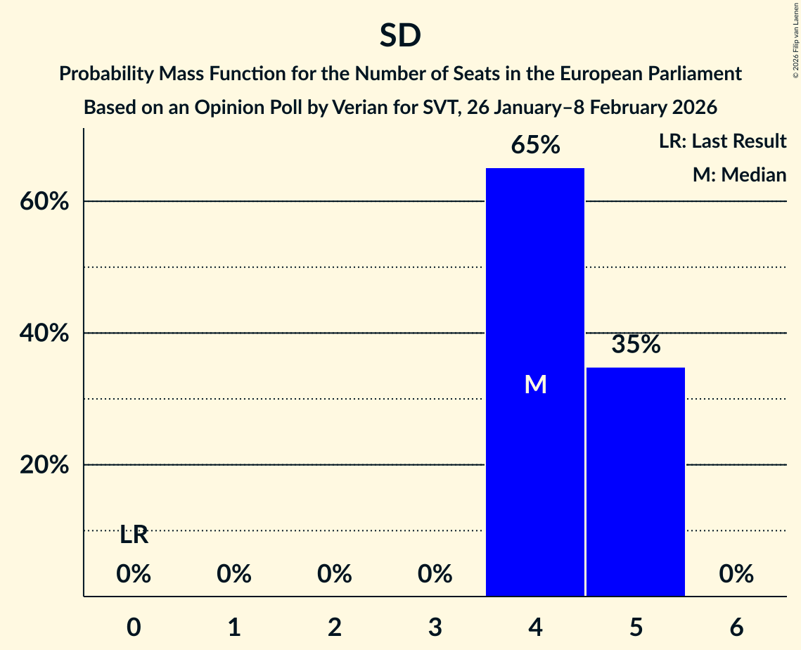 Seats Probability Mass Function Graph with seats probability mass function not yet produced