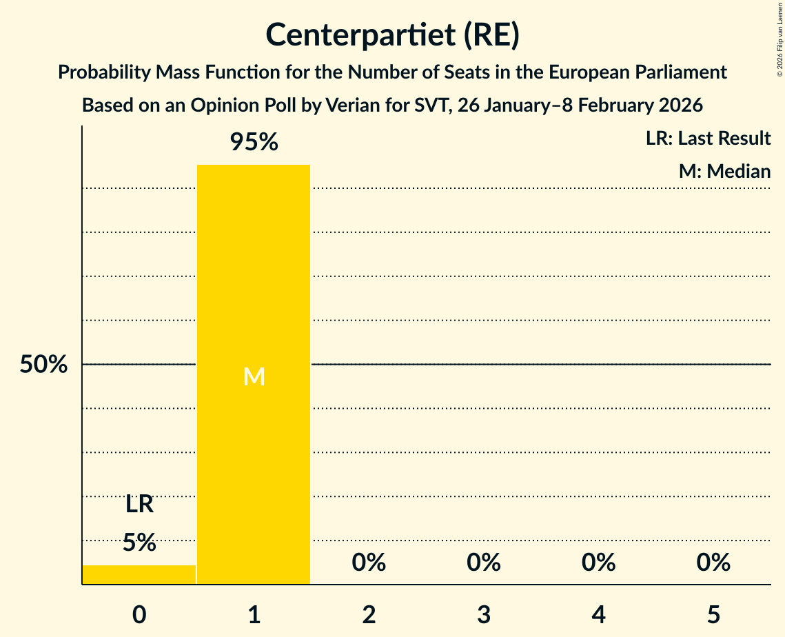 Seats Probability Mass Function Graph with seats probability mass function not yet produced