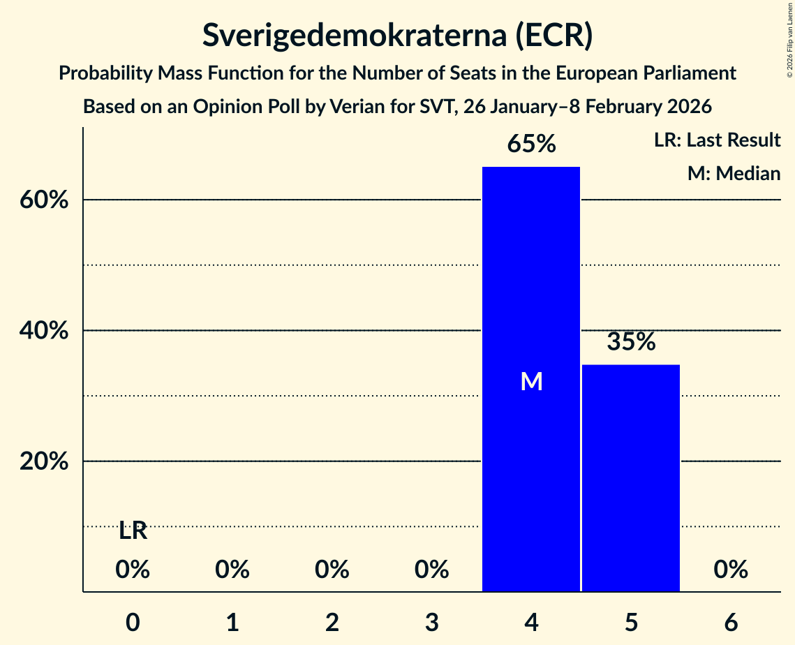 Seats Probability Mass Function Graph with seats probability mass function not yet produced