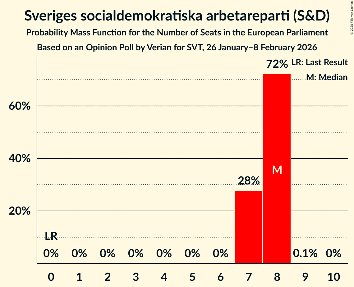 Seats Probability Mass Function Graph with seats probability mass function not yet produced