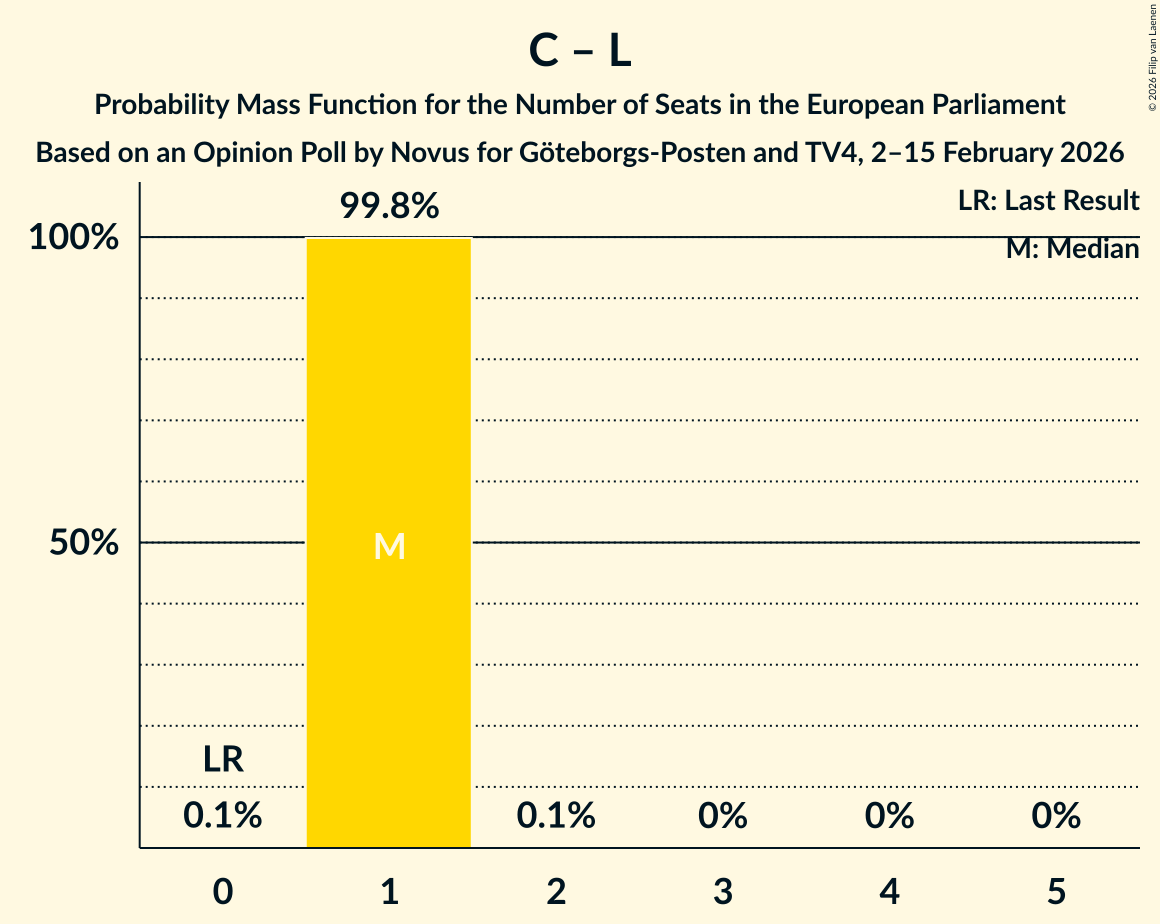 Seats Probability Mass Function Graph with seats probability mass function not yet produced