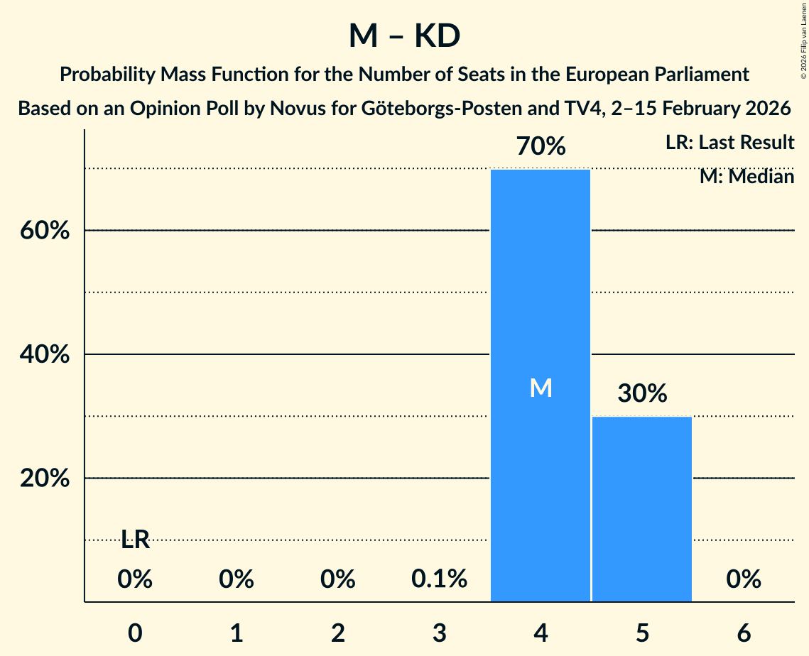 Seats Probability Mass Function Graph with seats probability mass function not yet produced