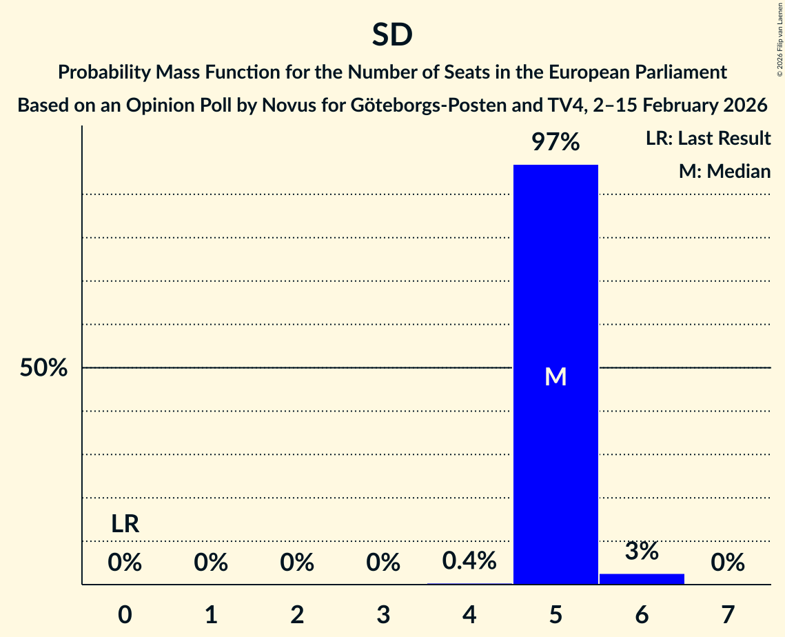 Seats Probability Mass Function Graph with seats probability mass function not yet produced