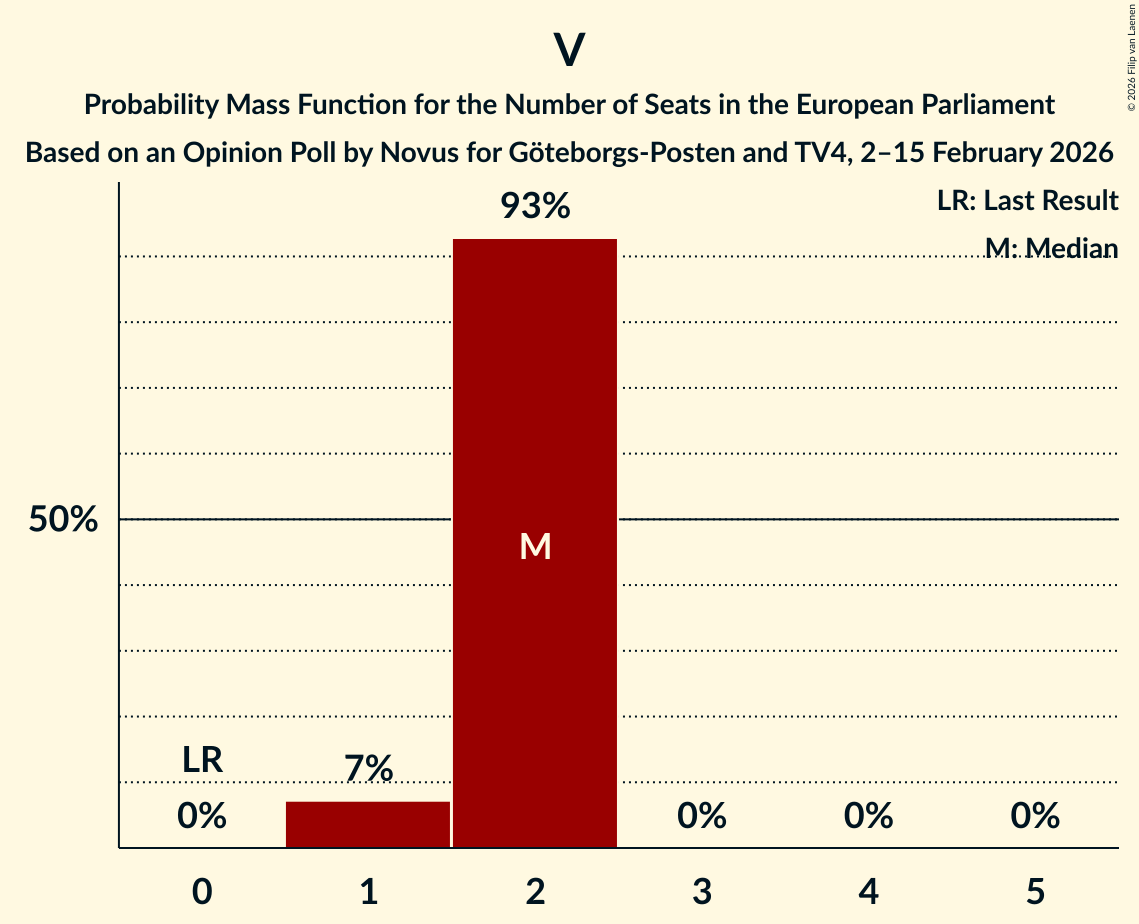 Seats Probability Mass Function Graph with seats probability mass function not yet produced