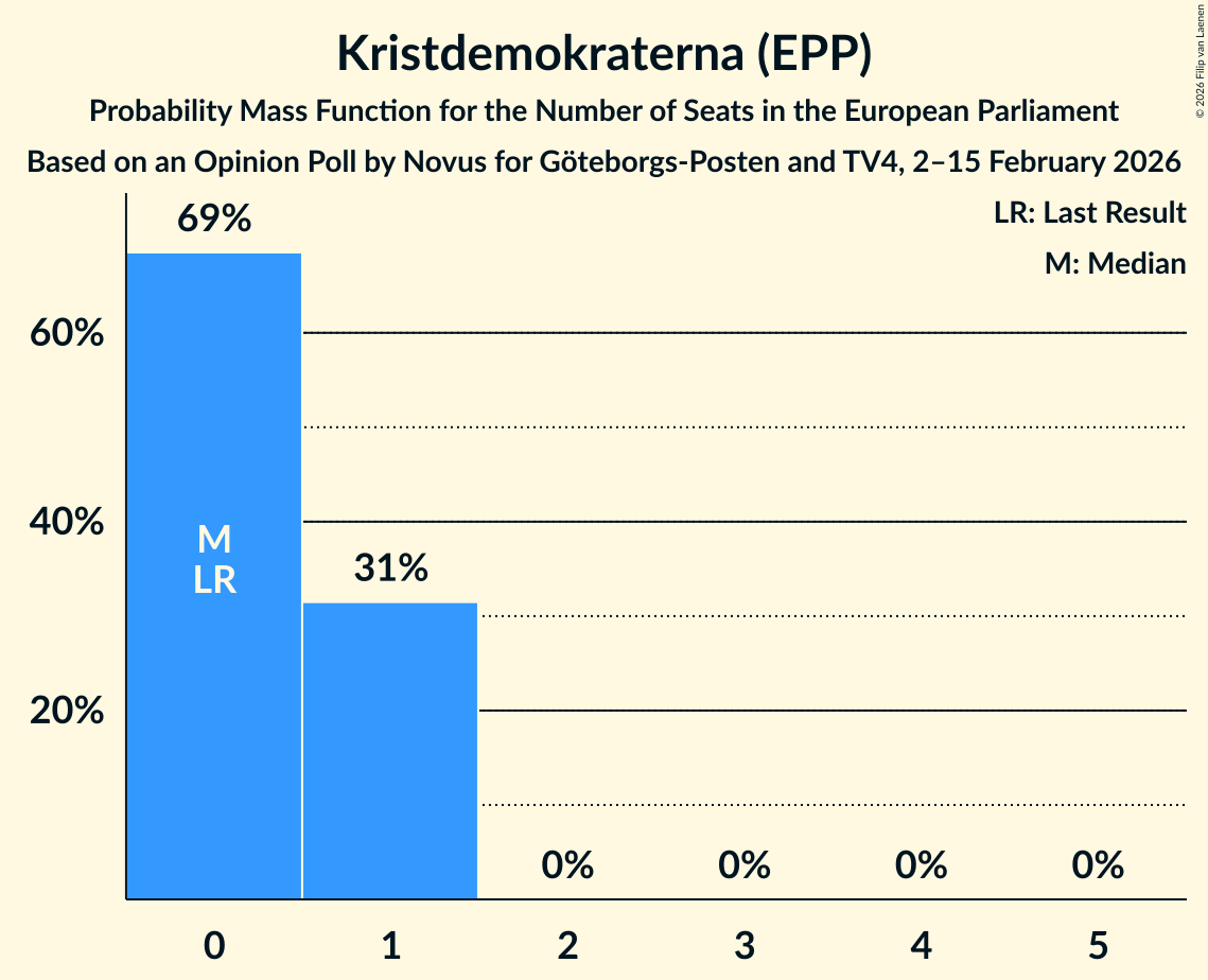 Seats Probability Mass Function Graph with seats probability mass function not yet produced