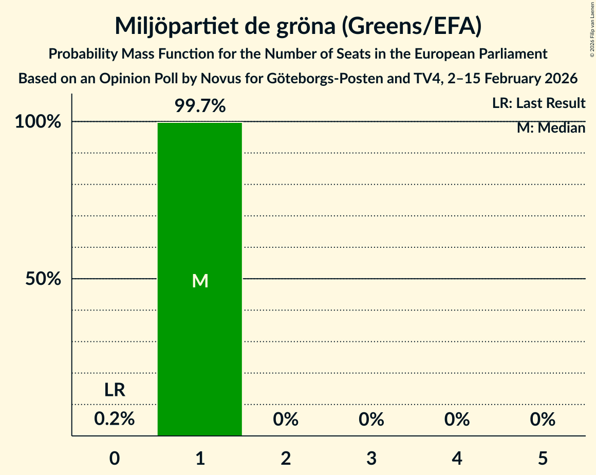 Seats Probability Mass Function Graph with seats probability mass function not yet produced